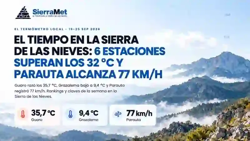 El Termómetro Local de SierraMet del 19 al 25 de septiembre de 2026: Guaro 35,7 °C, Grazalema 9,4 °C y Parauta 77 km/h.
