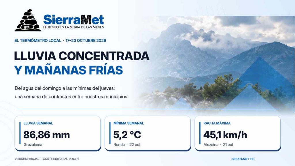 Carátula de SierraMet: lluvia semanal 86,86 mm en Grazalema, mínima de 5,2 °C en Ronda y racha máxima de 45,1 km/h en Alozaina, del 17 al 23 de octubre.